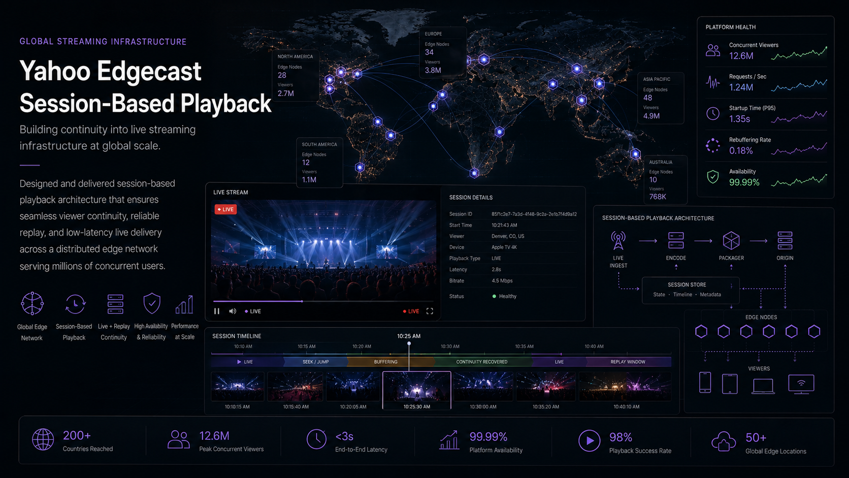 Yahoo Edgecast, Session-Based Playback project cover